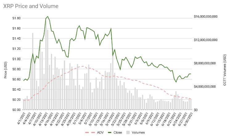 ریپل 2 - افزایش 98 درصدی حجم معاملات XRP در سه ماهه دوم سال!