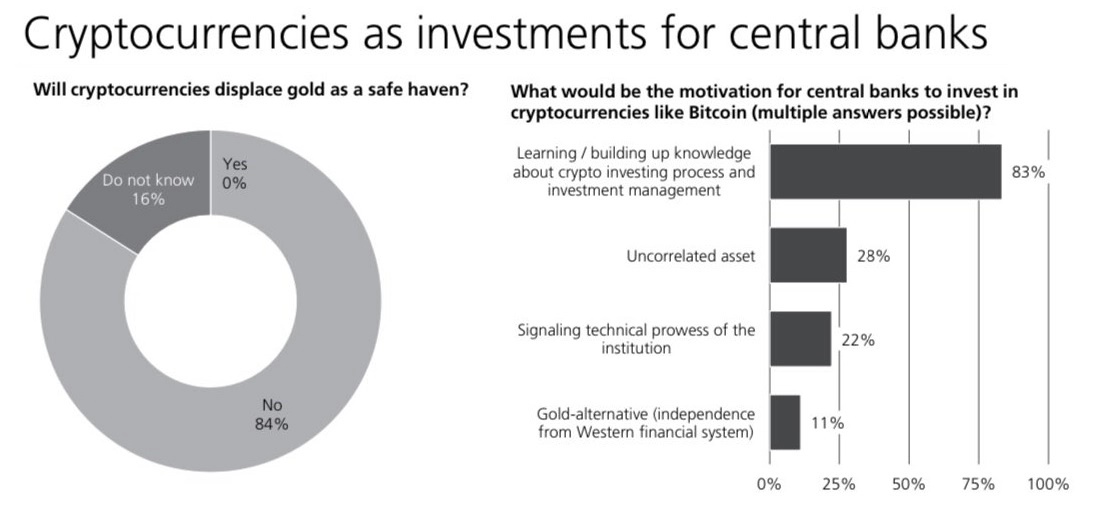 نظرسنجی - تازه ترین نظرسنجی UBS: فقط 11 درصد از بانک های مرکزی بیت کوین را جایگزین مناسبی برای طلا می دانند!