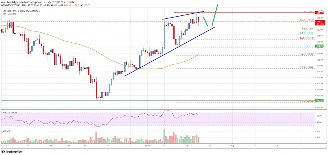 نمودار لایتکوین - تحلیل تکنیکال لایت کوین (LTC)؛ پنج شنبه 7 مرداد