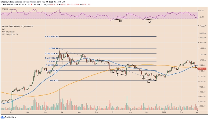 2021 07 04 14 33 50 Bitcoin fractal setup from 2019 hints BTC price can rebound back to 50K - فراکتال سال ۲۰۱۹ بیت کوین، خبر از بازگشت قیمت به محدوده ۵۰ هزار دلار می دهد.