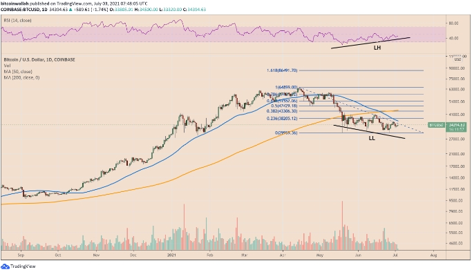 2021 07 04 14 36 42 Bitcoin fractal setup from 2019 hints BTC price can rebound back to 50K - فراکتال سال ۲۰۱۹ بیت کوین، خبر از بازگشت قیمت به محدوده ۵۰ هزار دلار می دهد.