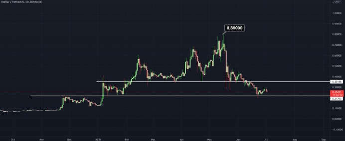 2021 07 05 11 56 33 Top 5 Altcoins Predicted To Beat Expectations In Q3 2021 ⋆ ZyCrypto - 5 آلتکوینی که انتظار می رود در سه ماهه سوم 2021 رشد خوبی داشته باشند