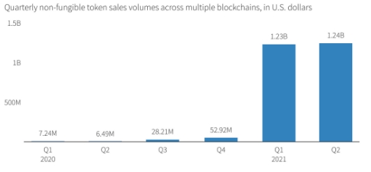 2021 07 06 22 05 55 NFT Sales Volumes Hit 2.5 Billion For First Half of 2021 Decrypt - فروش NFT ها در نیمه اول سال 2021 به ۲/۵ میلیارد دلار رسیده است