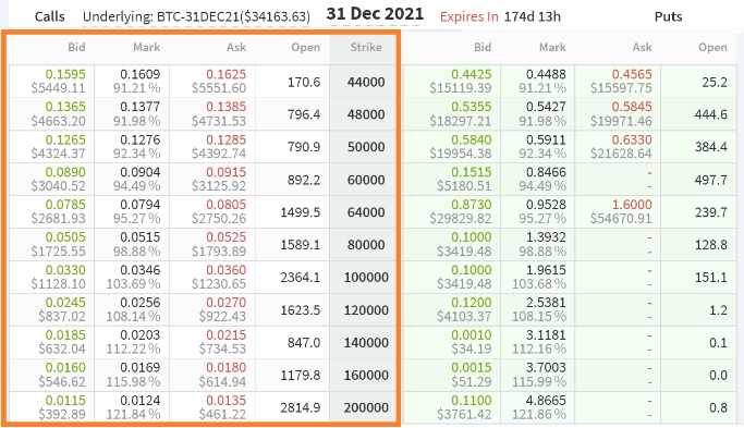 2021 07 11 05 39 04 Options traders aim for 100K Bitcoin by the end of 2021 is there a chance  - آیا همچنان امیدی برای بیت کوین ۱۰۰ هزار دلاری تا پایان سال ۲۰۲۱ وجود دارد؟