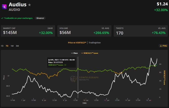 2021 07 14 05 01 49 Nonfungible tokens soar even as Bitcoin price drops close to 32000 - قیمت توکن های NFT برخلاف بیت کوین افزایش می یابند
