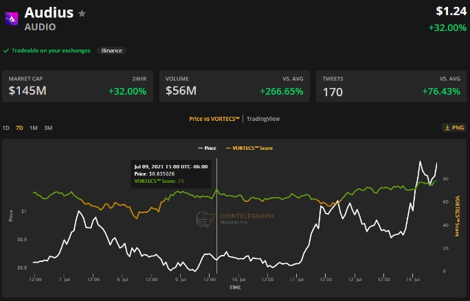 2021 07 14 05 01 49 Nonfungible tokens soar even as Bitcoin price drops close to 32000 - توکن های NFT حتی با کاهش قیمت بیت کوین به نزدیک 32000 دلار، باز هم افزایش می یابند