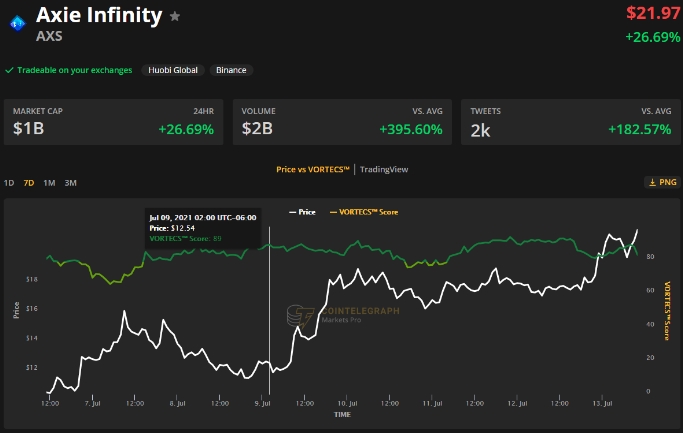 2021 07 14 05 06 36 Nonfungible tokens soar even as Bitcoin price drops close to 32000 - توکن های NFT حتی با کاهش قیمت بیت کوین به نزدیک 32000 دلار، باز هم افزایش می یابند