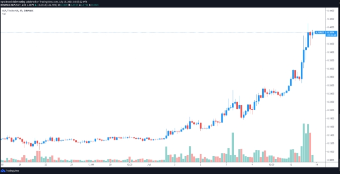 2021 07 14 05 13 05 Nonfungible tokens soar even as Bitcoin price drops close to 32000 - توکن های NFT حتی با کاهش قیمت بیت کوین به نزدیک 32000 دلار، باز هم افزایش می یابند