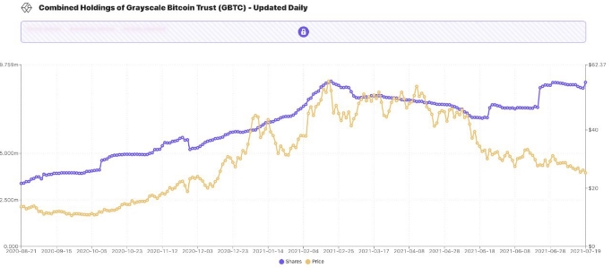 2021 07 20 16 52 17 Rothschild Investment Corp has increased its Bitcoin exposure by 300 since Apri - شرکت سرمایه گذاری Rothschild از آوریل تاکنون 300٪ سهام بیت کوین خود را افزایش داده است