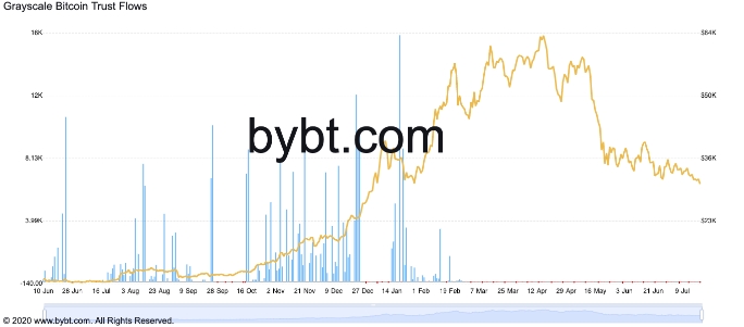 2021 07 20 17 27 19 Rothschild Investment Corp has increased its Bitcoin exposure by 300 since Apri - شرکت سرمایه گذاری Rothschild از آوریل تاکنون 300٪ سهام بیت کوین خود را افزایش داده است