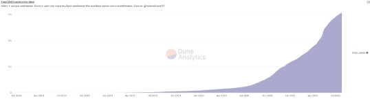 2021 07 27 21 04 45 Uniswaps Growth Pushes DeFi to 3 Million Total Users Decrypt - رشد یونی سواپ کاربران DeFi را به 3 میلیون نفر رساند