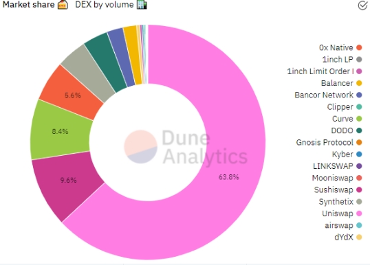 2021 07 27 21 05 05 Uniswaps Growth Pushes DeFi to 3 Million Total Users Decrypt - رشد یونی سواپ کاربران DeFi را به 3 میلیون نفر رساند