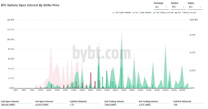 2021 07 29 15 21 53 Bitcoin Options Open Interest Hits 7 Billion While Traders Are Betting on 500 - سود باز معاملات آپشن بیت کوین در حالی به 7 میلیارد دلار رسید که معامله گران بر روی بیت کوین 50 هزار دلاری شرط می بندند