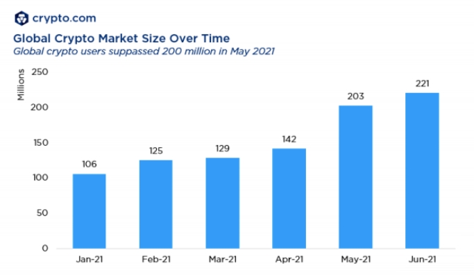 2021 07 29 18 16 39 Crypto population doubled to over 200M users since January report says - جمعیت کاربران رمزارزی از ژانویه دو برابر شده و به بیش از 200 میلیون نفر رسیده است