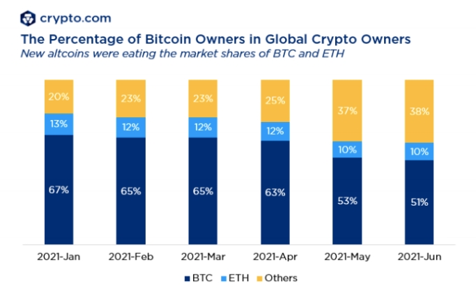 2021 07 29 18 17 08 Crypto population doubled to over 200M users since January report says - جمعیت کاربران رمزارزی از ژانویه دو برابر شده و به بیش از 200 میلیون نفر رسیده است