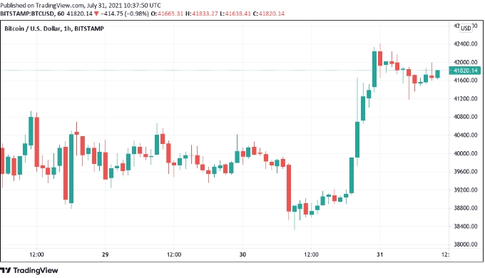 2021 07 31 16 16 46 Bitcoin records rare 10 day winning streak as BTC price taps 42K ceiling 1 - بیت کوین با رسیدن به سقف قیمتی 42 هزار دلار، حالا 10 روز است که با کندل های صعودی بسته می شود