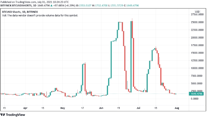 2021 07 31 16 20 14 Bitcoin records rare 10 day winning streak as BTC price taps 42K ceiling - بیت کوین با رسیدن به سقف قیمتی 42 هزار دلار، حالا 10 روز است که با کندل های صعودی بسته می شود