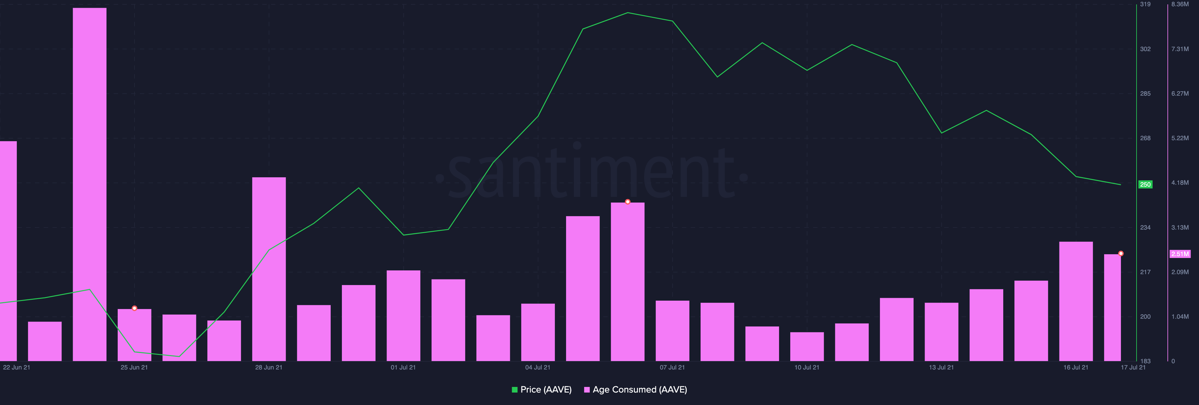 AAVE AGE CONSUMED - تحلیل فاندامنتال AAVE