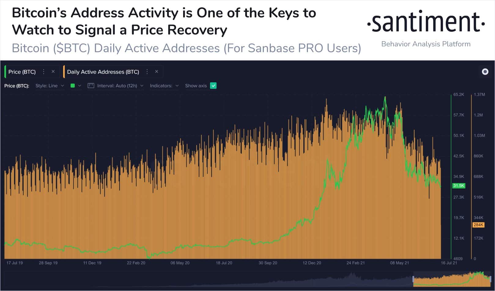 Bitcoin BTC Address Activity - یک نهنگ در طول آخر هفته 30000 بیت کوین خرید