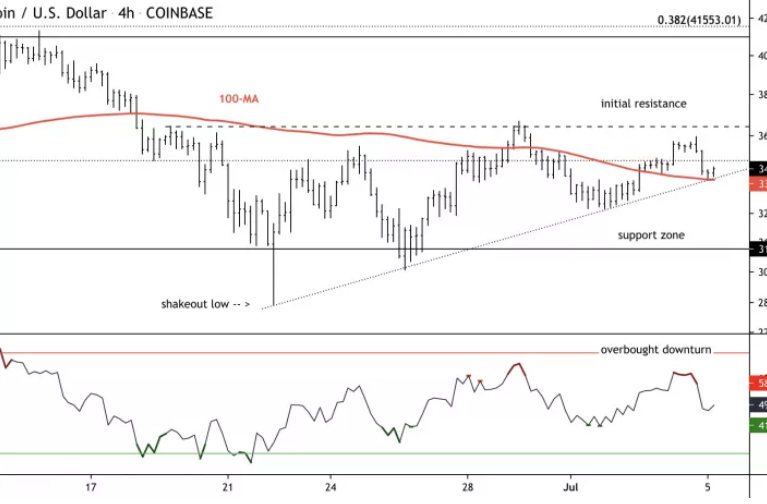 Bitcoin Holds Support Faces Resistance at 36K - بیت کوین حمایتش را حفظ می کند در حالی که با مقاومت 36000دلاری روبروست