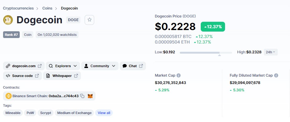 DOGEgrowing12 - 3 دلیل برای افزایش ۱۲ درصدی دوج کوین در بازار امروز