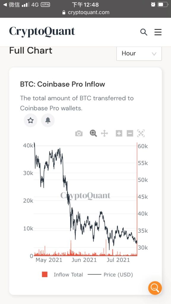 E6eQCAMVEAA7Mgm 576x1024 - 41،000 بیت کوین در عرض یک ساعت به صرافی Coinbase Pro منتقل شد: آیا باید نگران باشیم؟