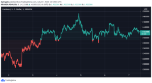 GyNjXdfF 300x164 - کاردانو از بیت کوین در سرمایه گذاری بر روی پلتفروم eToro سبقت گرفت