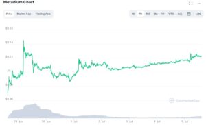 META price graph 300x182 - قیمت رمزارز متادیوم(META) در طی هفته ی گذشته ،بالغ بر 75 درصد رشد کرد