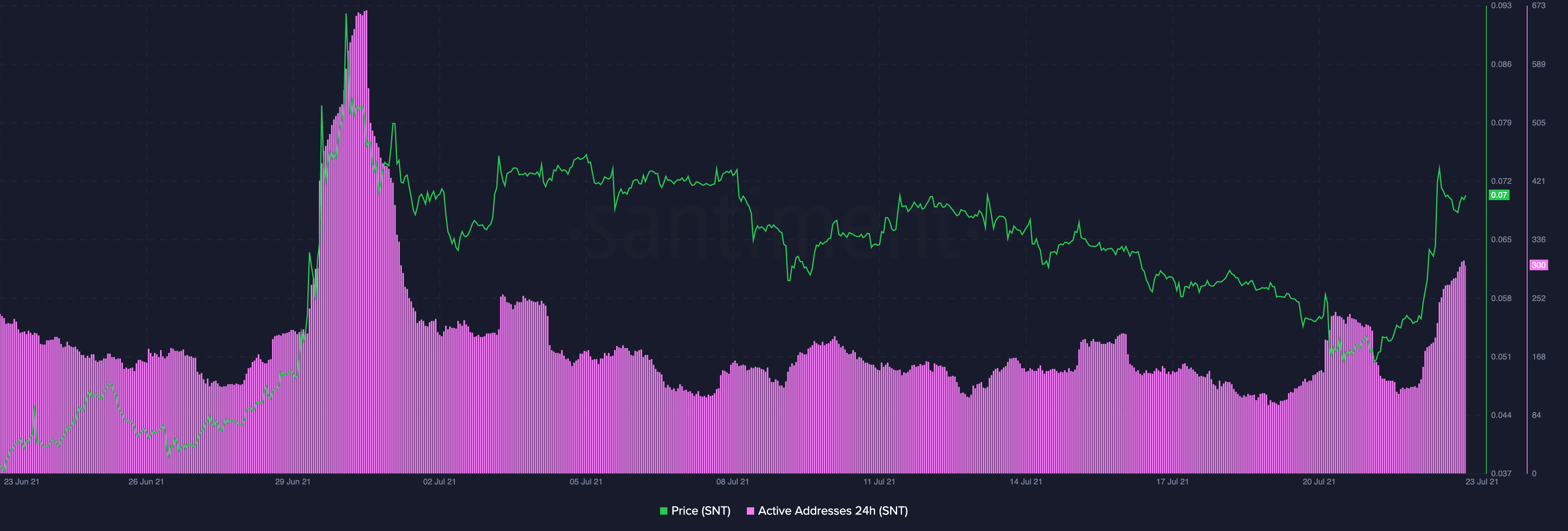 SNT - 5 توکن مبتنی بر اتریوم با قویترین فعالیت آدرس با استناد به Santiment