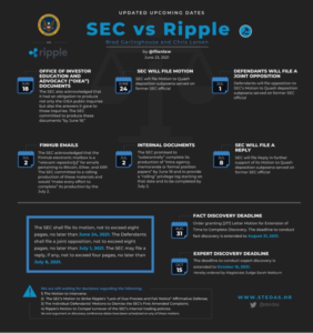 Screenshot 2021 07 07 at 16 01 39 Ripple vs SEC Case Has Gone A Bit Cold Some in XRP Community Believe 282x300 - به باور یک عده از جامعه XRP پرونده Ripple در مقابل SEC اندکی کمرنگ شده است