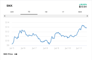 Screenshot 2021 07 12 at 17 26 47 DeFi Tokens Aave Synthetix THORChain Mount Bullish Rally Decrypt 300x196 - توکن های دیفای از جمله Aave ، Synthetix و THORChain به روند صعودی خود ادامه می دهند