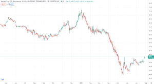 Screenshot 2021 07 28 at 10 14 53 Bitcoin Dominance Inches Closer to 50 Percent as BTC Revisits 40K 300x164 - با رسیدن قیمت بیت کوین به 40 هزار دلار، دامیننس آن نیز به 50 درصد نزدیک تر شد