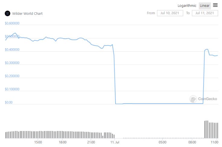 WILD - هک شدن ChainSwap و تحت تاثیر قرار گرفتن برخی رمزارزها!