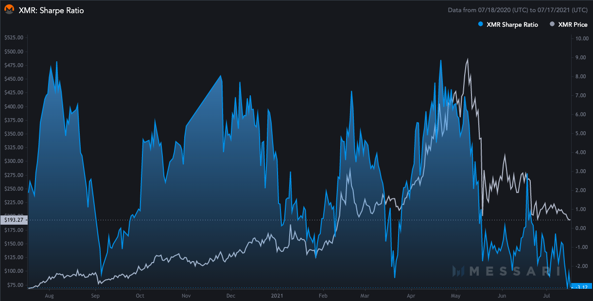 XMR Sharpe Ratio 2021 07 17 - وضعیت رمزارز مونرو در کوتاه مدت چه خواهد شد؟