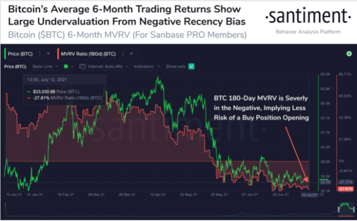 antiment - برای اولین بار در سال 2021 همبستگی بیت کوین با S&amp;P 500 منفی شده است