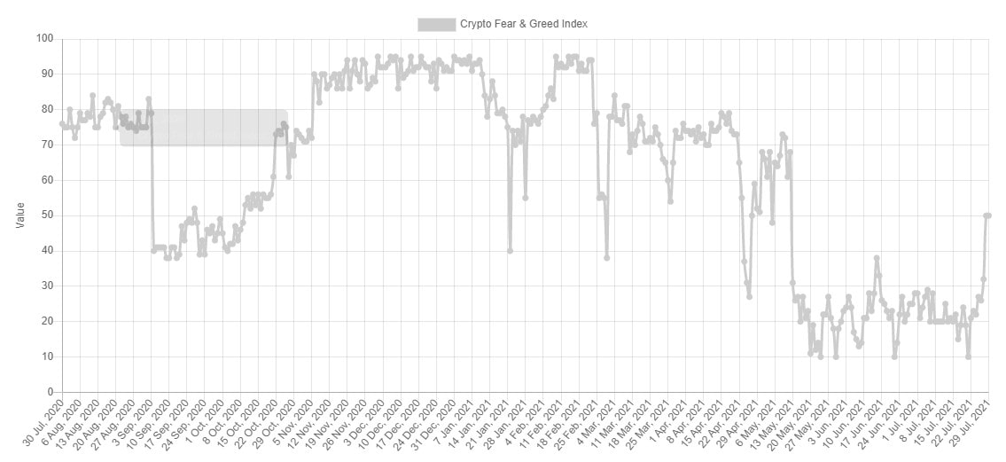 bitcoin fear and greed min - برای اولین بار از 12 می شاخص ترس و طمع خنثی است