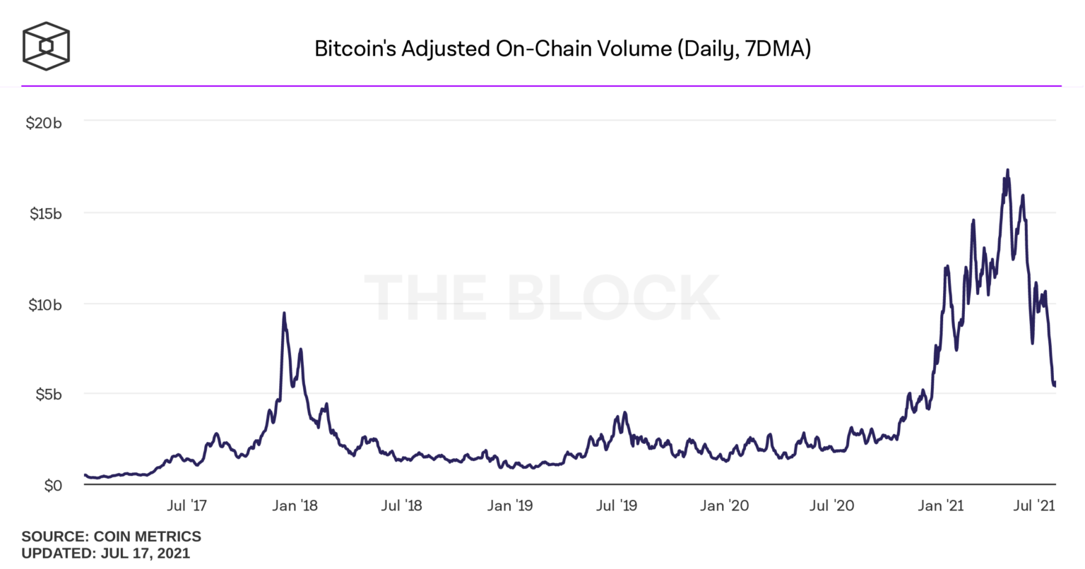 bitcoins adjusten on chain volume daily 1536x806 1 - دلایل اینکه بازار بیت کوین خرسی نیست