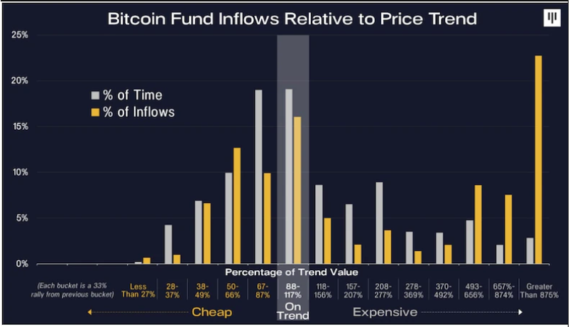 btc inflows - مدیر عامل Pantera Capital روند چرخه ای از ورود پول به یک صندوق بیت کوین را نشان داد