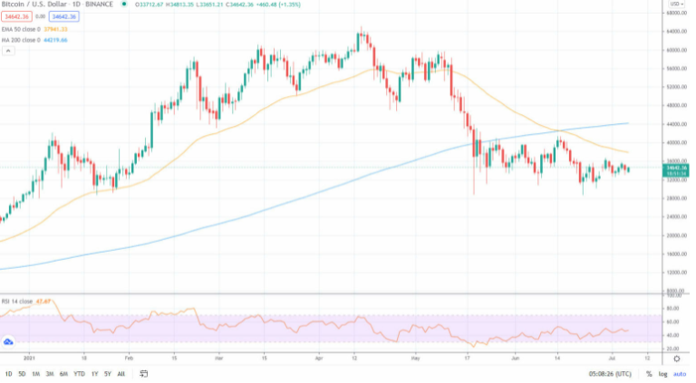 chart 1 - یک تحلیلگر میگوید عدم توانایی بیت کوین در تشکیل سقف جدید در 80 روز نشانگر بازار خرسی است