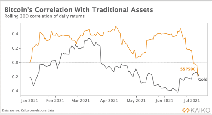 correlation2 - برای اولین بار در سال 2021 همبستگی بیت کوین با S&amp;P 500 منفی شده است