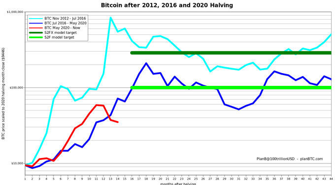 halving - بدترین سناریو ممکن برای بیتکوین در ماه جولای با استناد به تحلیلگر کریپتو PlanB