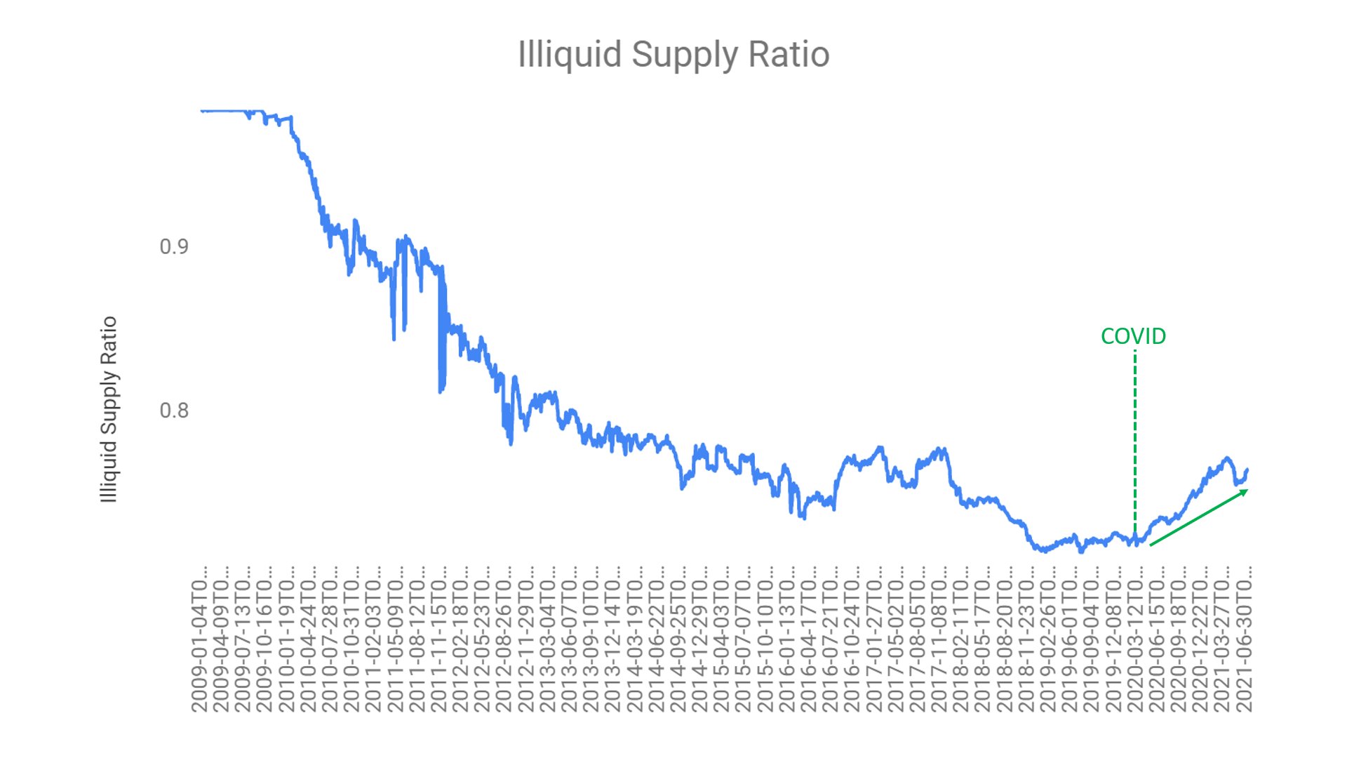 illiquid supply - با استناد به ویل کلمنته رالی قیمتی بیت کوین در راه است