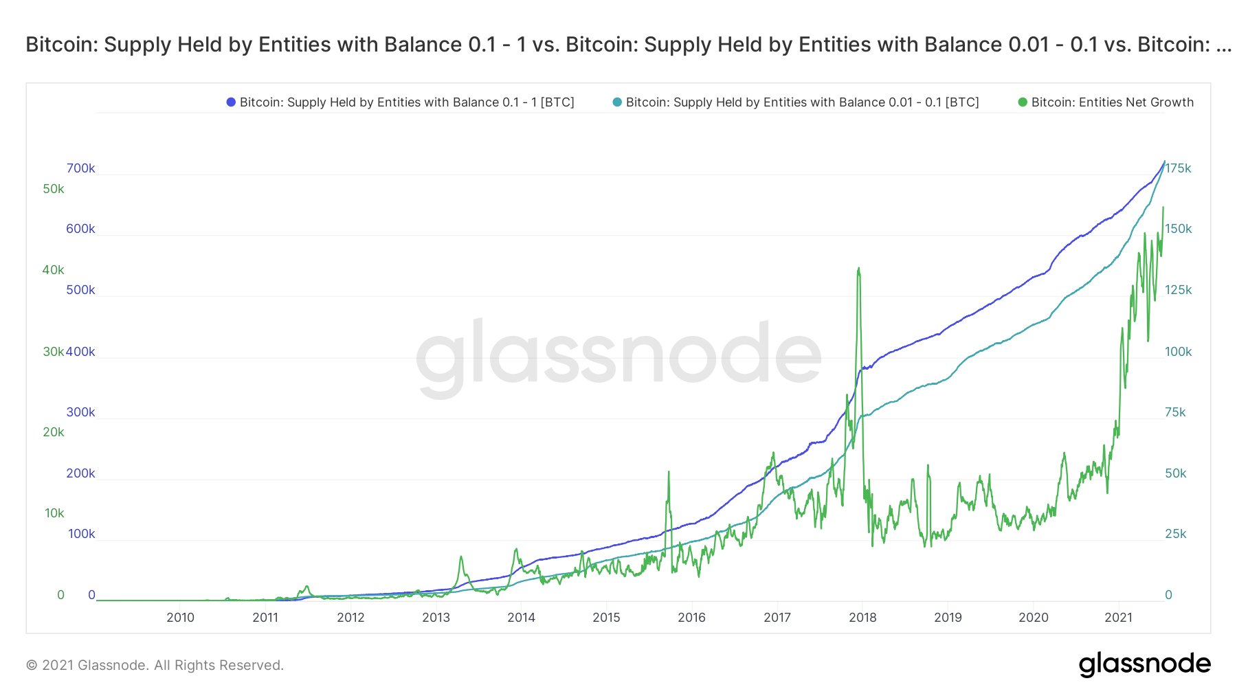 on chain entities - با استناد به ویل کلمنته رالی قیمتی بیت کوین در راه است