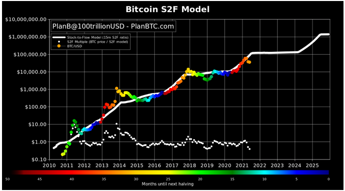 s2f 1 - بدترین سناریو ممکن برای بیتکوین در ماه جولای با استناد به تحلیلگر کریپتو PlanB