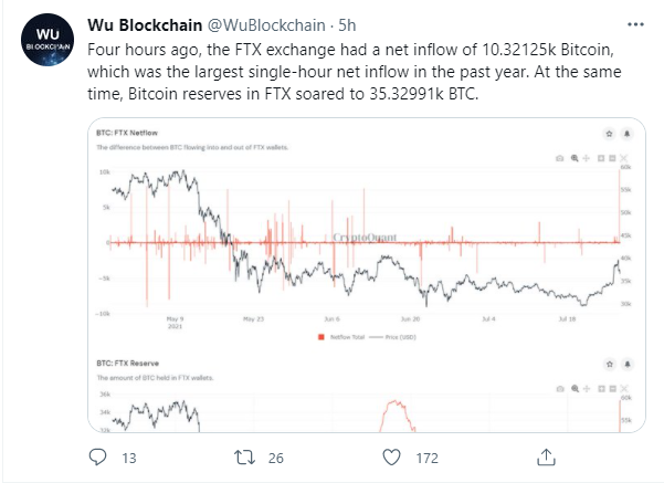 wu - صرافی FTX شاهد بزرگترین ورودی یک ساعته بیت کوین در سال اخیر بود