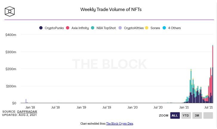 حجم معاملات - حجم معاملات هفتگی NFT برای اولین بار از مرز 300 میلیون دلار گذشت