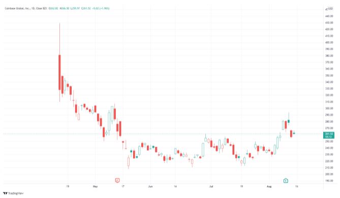 سهام کوینبیس - خرید سهام Coinbase  توسط شرکت اینتل!