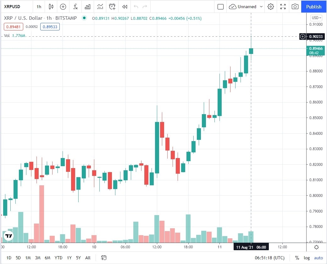 نمودار ریپل 1 - ریپل بار دیگر تراز 0.9 دلار را تاچ کرد