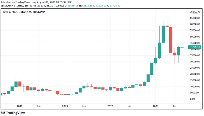 2021 08 01 15 59 08 Bitcoin sellers in disbelief or BTC price wouldnt still be at 41K — Analyst - فروشندگان بیت کوین در "ناباوری" به سر می برند