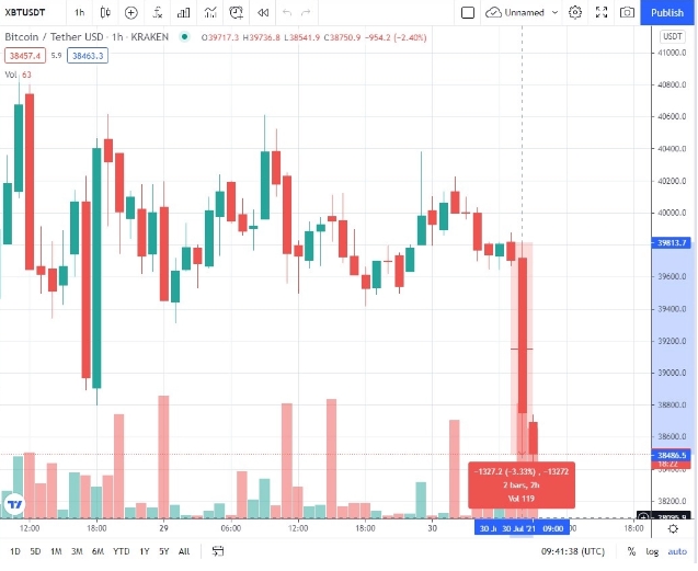 2021 08 03 18 12 40 Bitcoin Dips to 38500  Possible Reasons - دلایل ریزش بیت کوین تا ۳۸،۵۰۰ دلار